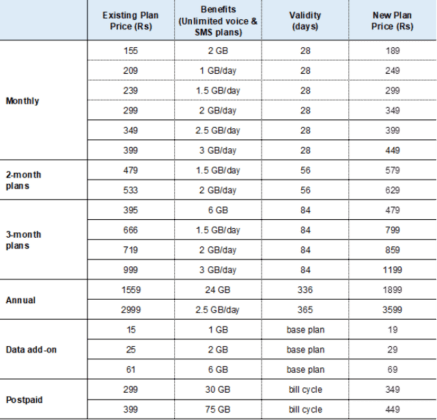 Reliance Jio Mobile Rates Increased From July Telecomlead