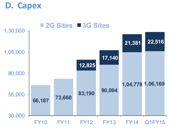 Idea Cellular Capex for Q1 2014