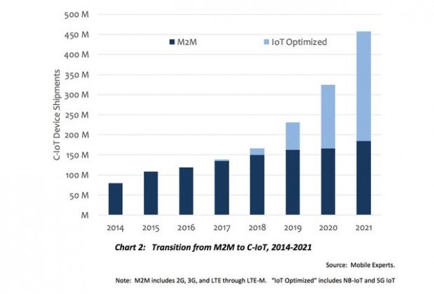 M2M and IoT chart