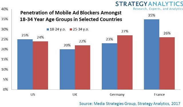 mobile ad blocker chart for telecoms