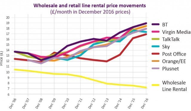 retail line rental price movements in UK