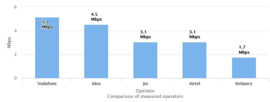 4G upload speed on TRAI app on March 21