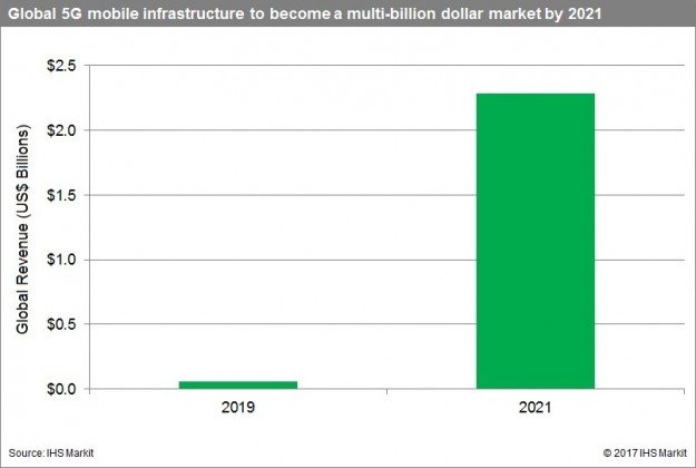 5G mobile infrastructure spending