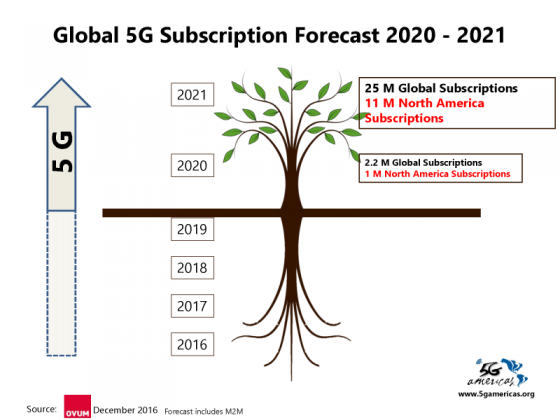 5G subscriber forecast by Ovum