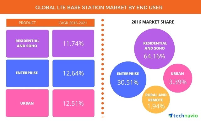 Global LTE Base Station Market