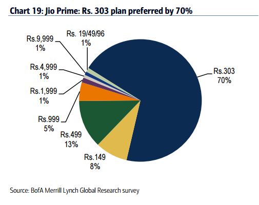 Jio survey chart 7