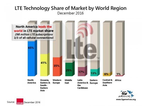 LTE subscibers in 2016