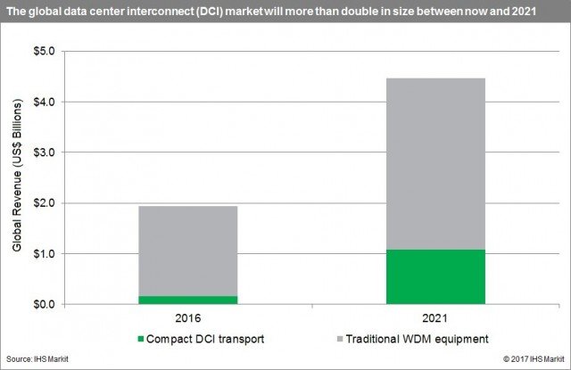 Optical DCI Market forecast for 2021