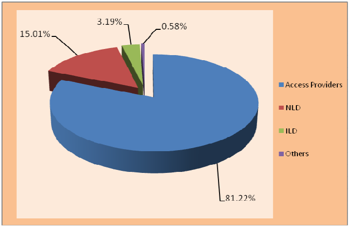 Average Gross revenue breakup in Q4 2016