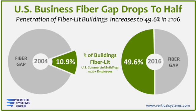 Fiber and building penetration in US