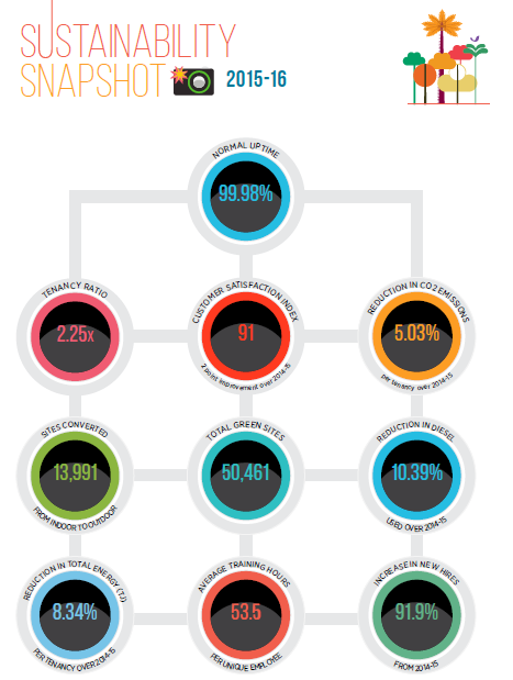 Indus Towers green telecom