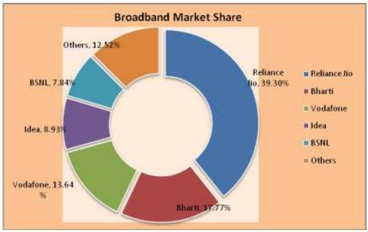 Airtel, Jio broadband market share in March 2017