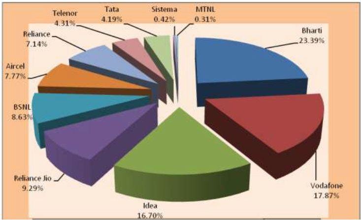 Airtel, Jio market share in March 2017