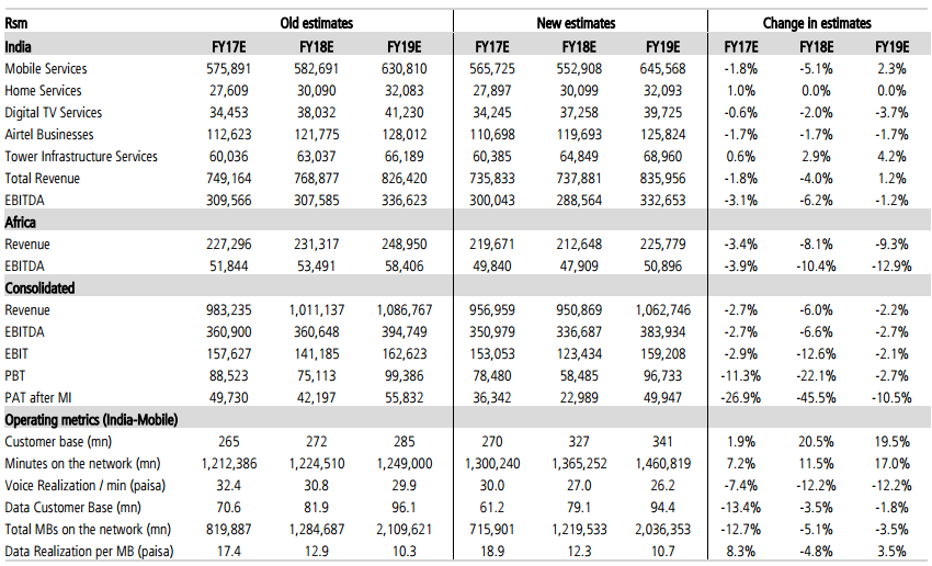 Airtel revenue estimates