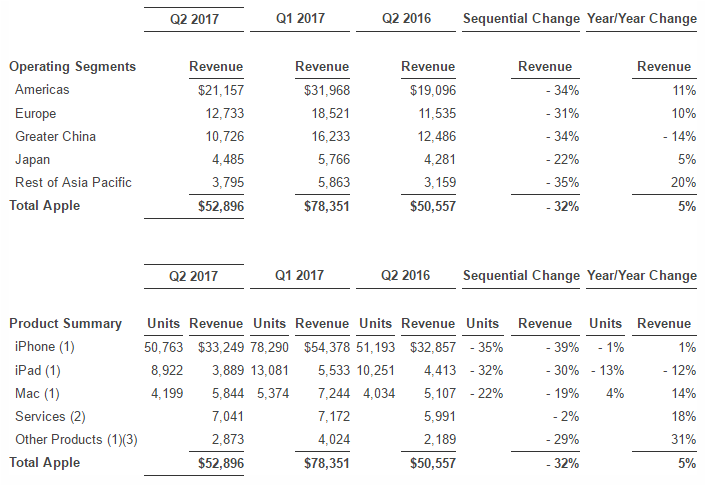 Apple revenue in Q2 2017