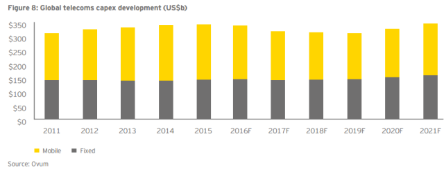 Global telecoms capex development