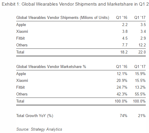 Wearables Vendor Shipments and Marketshare in Q1 2017