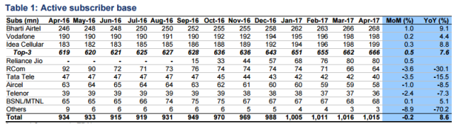 Active subscriber base prepared by ICICI Securities and TRAI