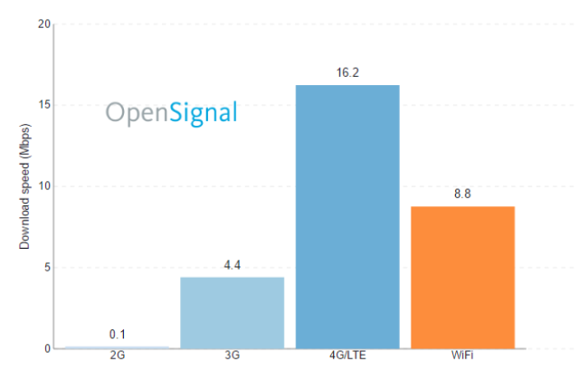 Average Connection Speed by Wireless Technology