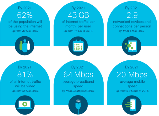 Cisco Visual Networking Index Asia Pacific