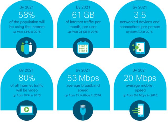 Cisco Visual Networking Index for 2016-2021