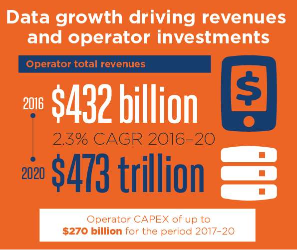 GSMA operator investment forecast