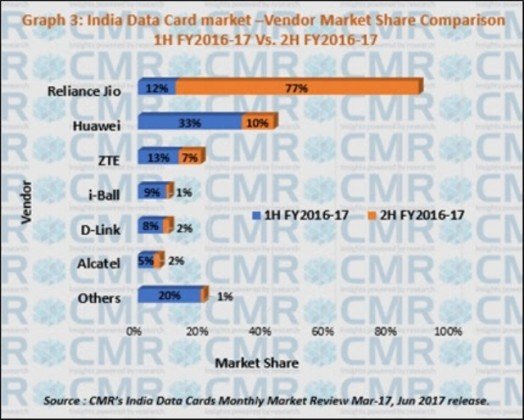 Huawei share in India data card market