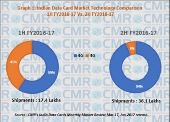 India data card market size