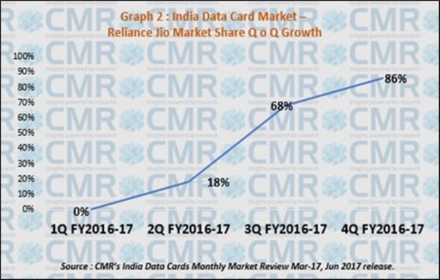 Jio share in India data card market