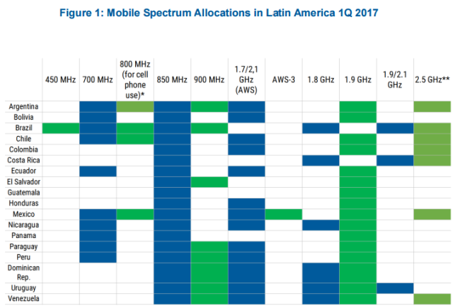 Mobile Spectrum Allocations in Latin America 1Q 2017