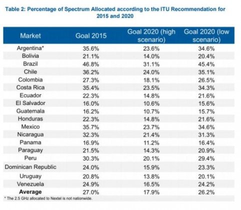 Spectrum allocation in Latin America