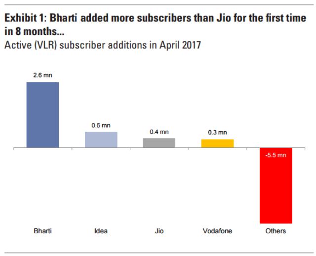 TRAI Airtel active subscriber additions in April 2017