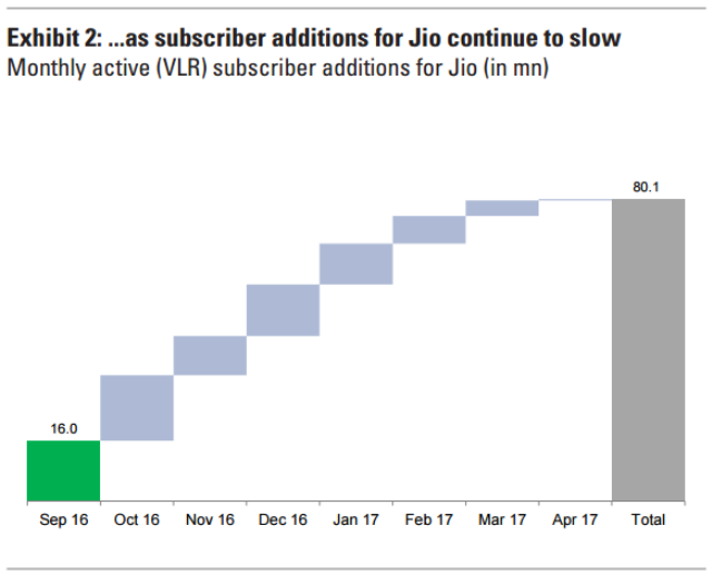 TRAI Jio active subscriber growth