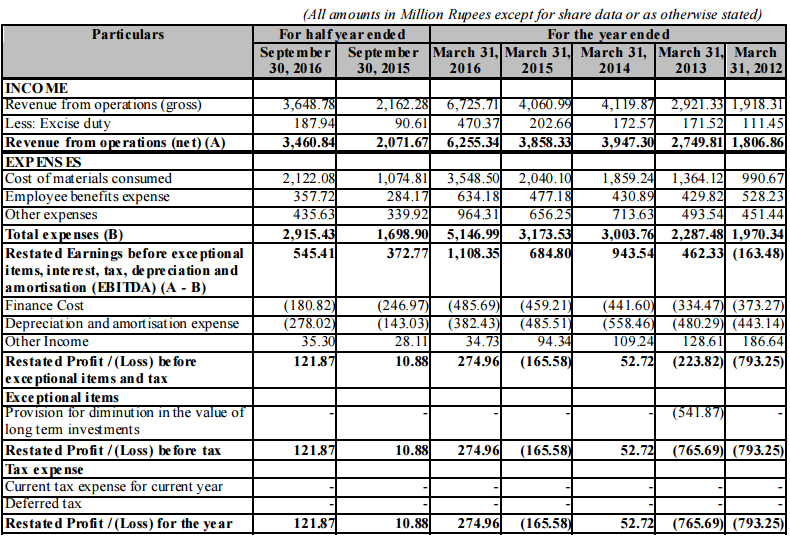 Tejas Networks revenue and profit