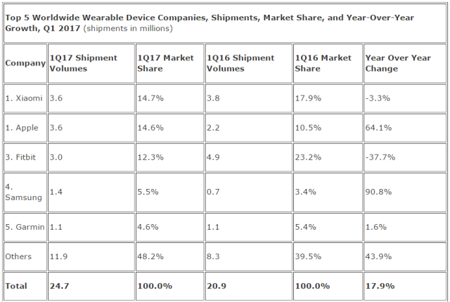 Wearable Device Companies in Q1 2017