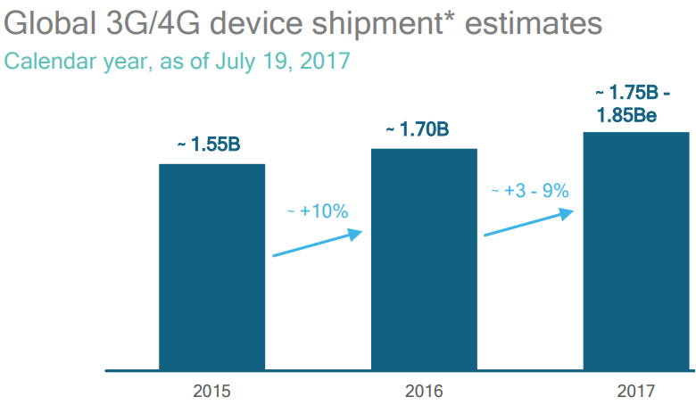 3G 4G device shipment forecast