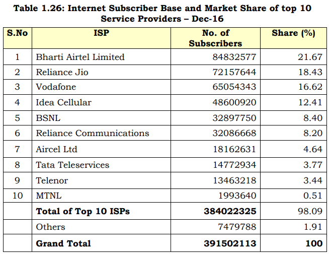 India Internet operators in 2016