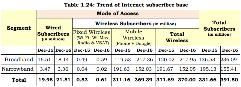 India Internet subscriber base in 2016