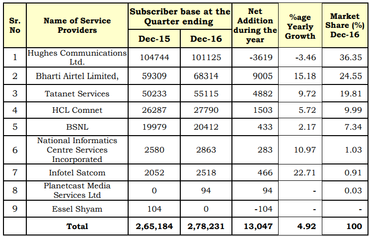 India VSAT Service Providers in 2016