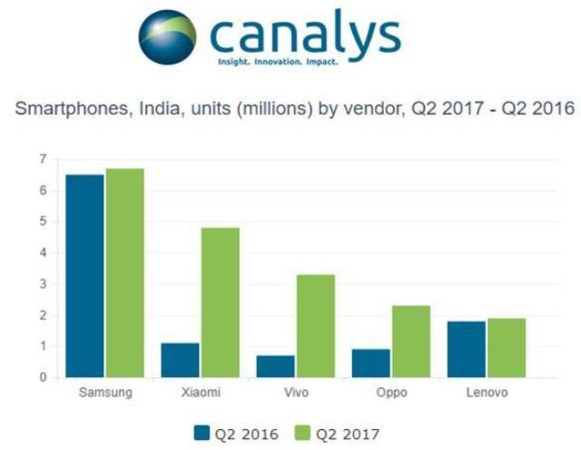India smartphone market share Q2 2017
