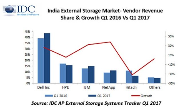 India storage market