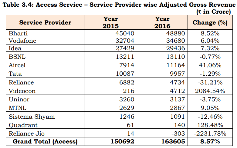 India telecom operators revenue