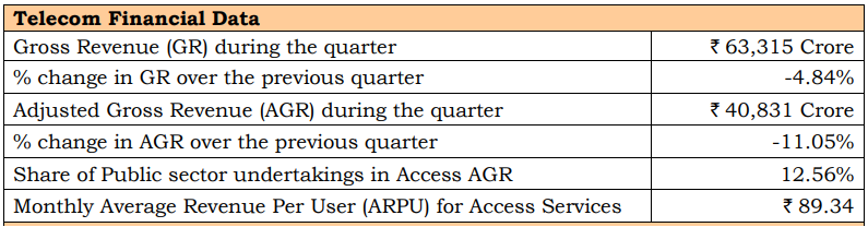 India telecom revenue in Q4 fiscal 2017