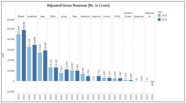 Indian telecoms revenue in 2016 and 2015