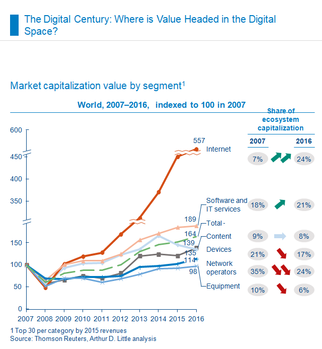 Market capitalization value by segment