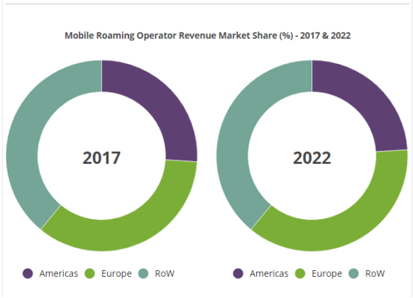 Telecom operator strategies to handle roaming revenue decline - TelecomLead