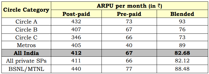 Monthly ARPU - GSM and LTE Services