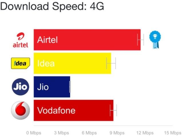 OpenSignal India 4G speed