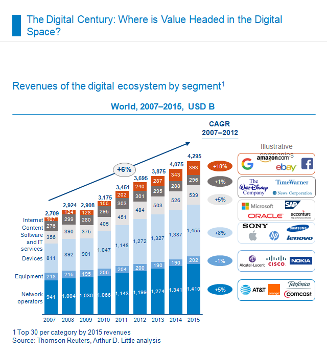 Revenues of the digital ecosystem by segment