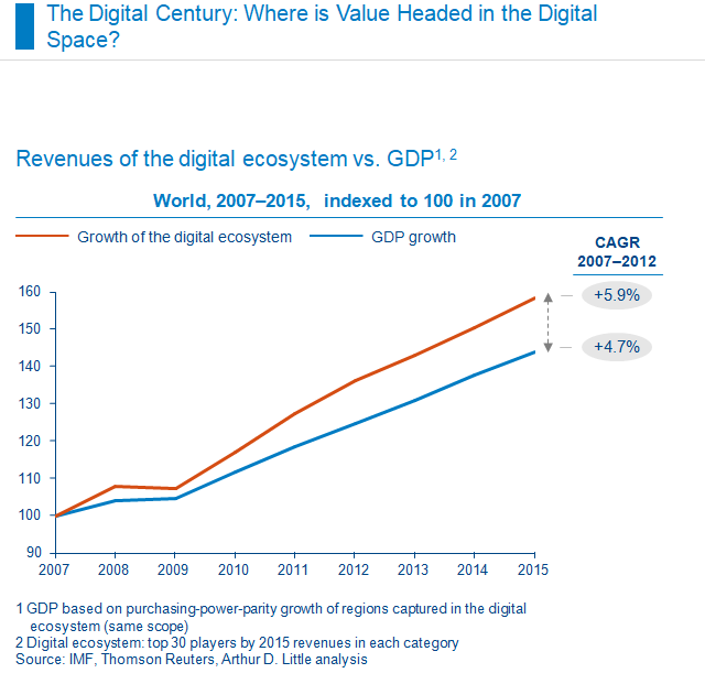 Revenues of the digital ecosystem vs. GDP